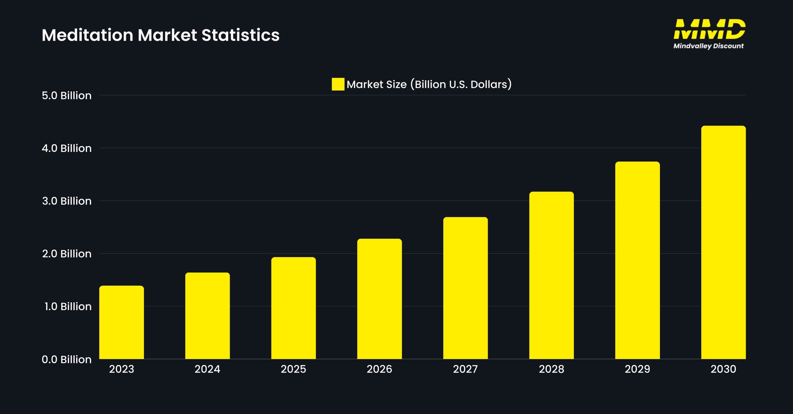 Meditation Market Statistics