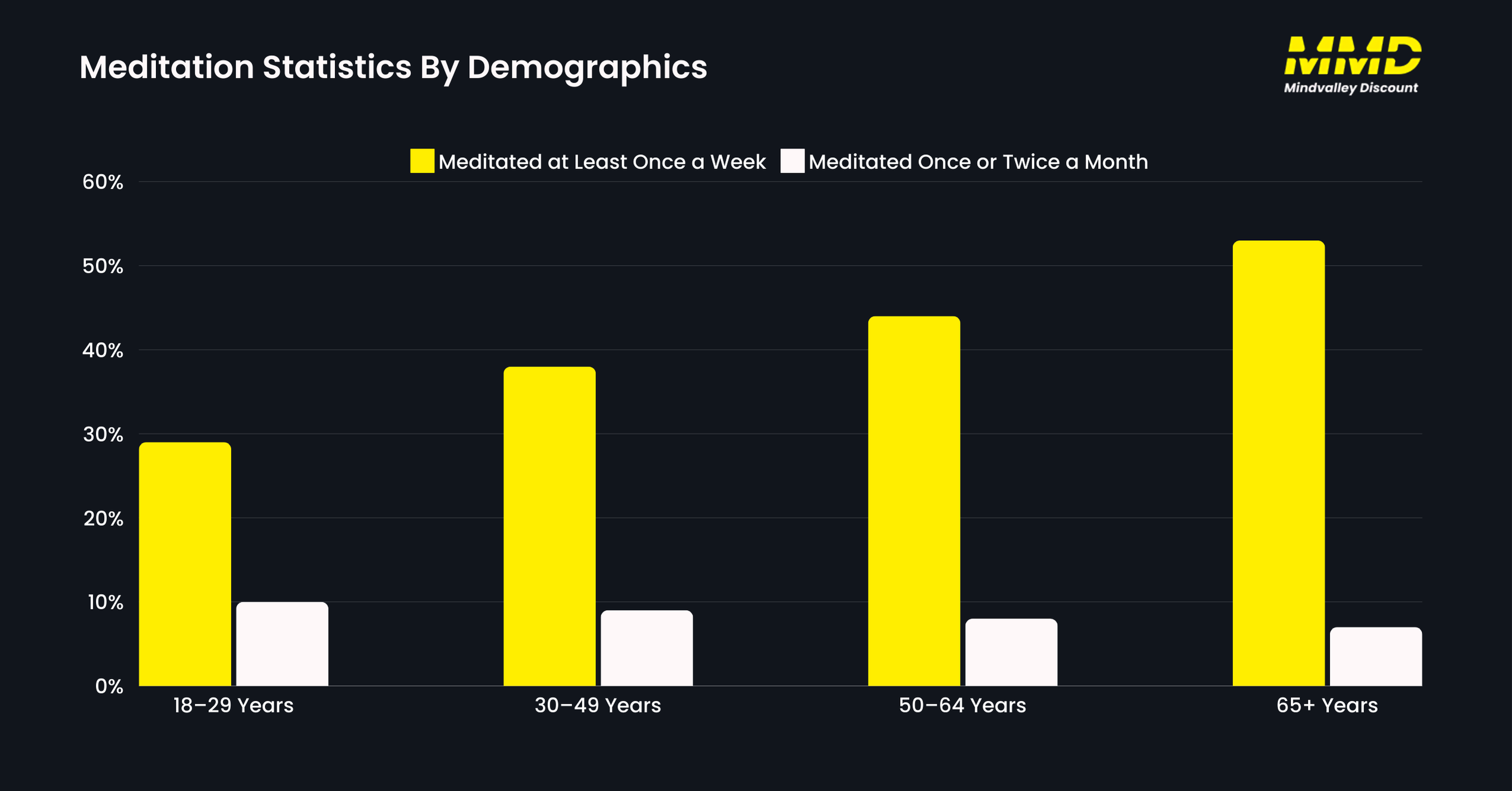 Meditation Statistics by Demographics