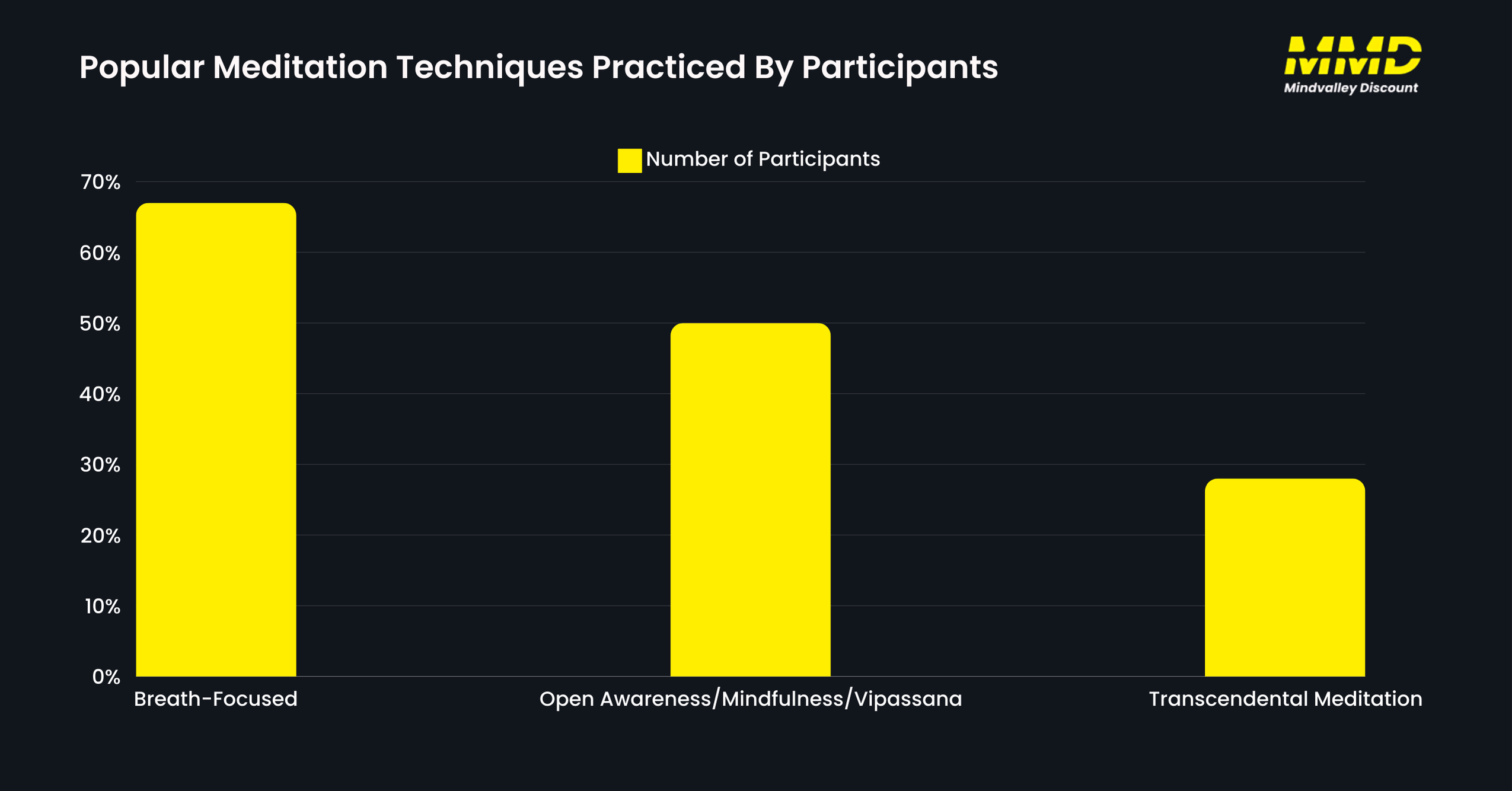 Popular Meditation Techniques Practiced By Participants