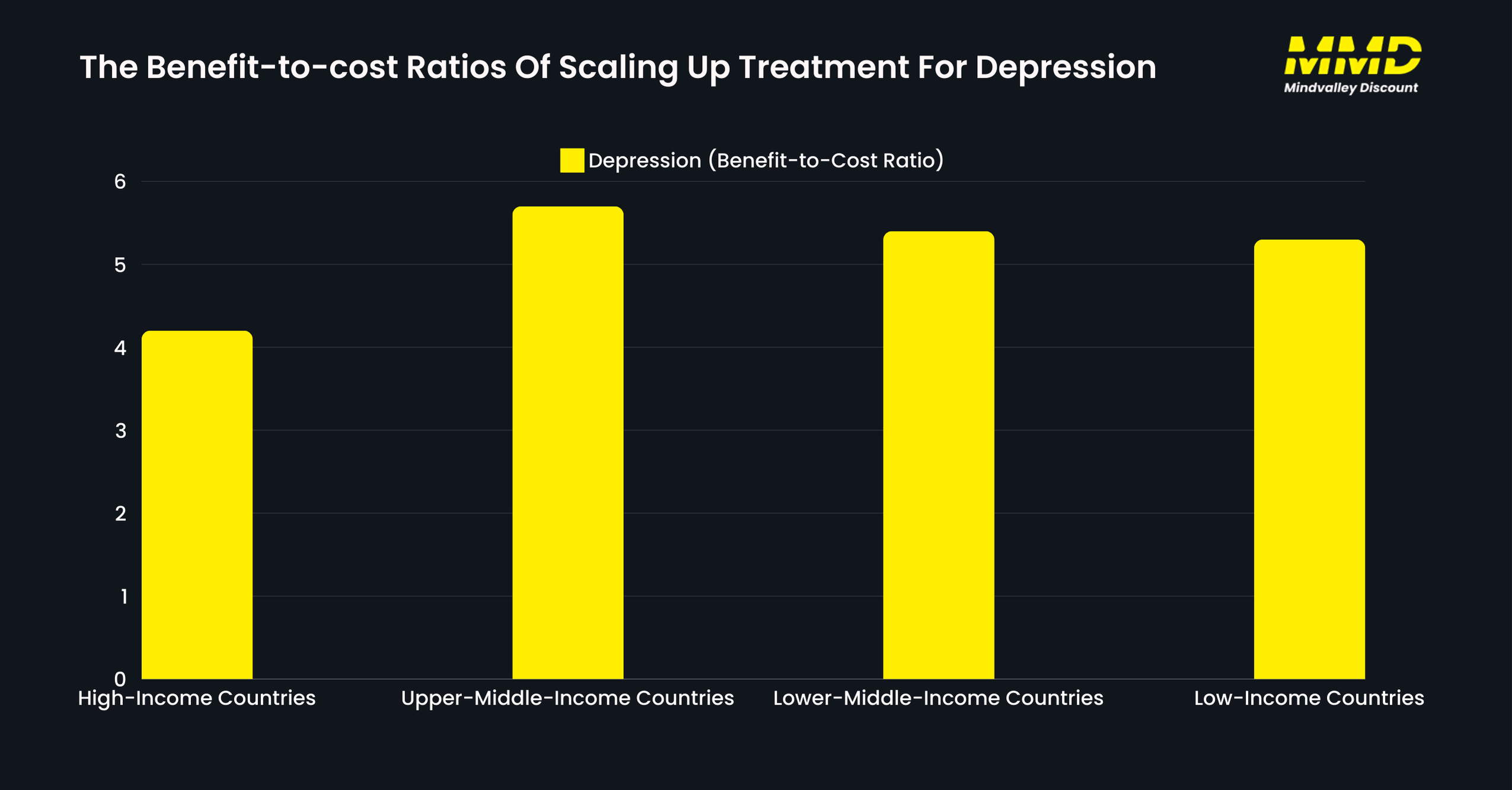 The Benefit-to-cost Ratios Of Scaling Up Treatment For Depression